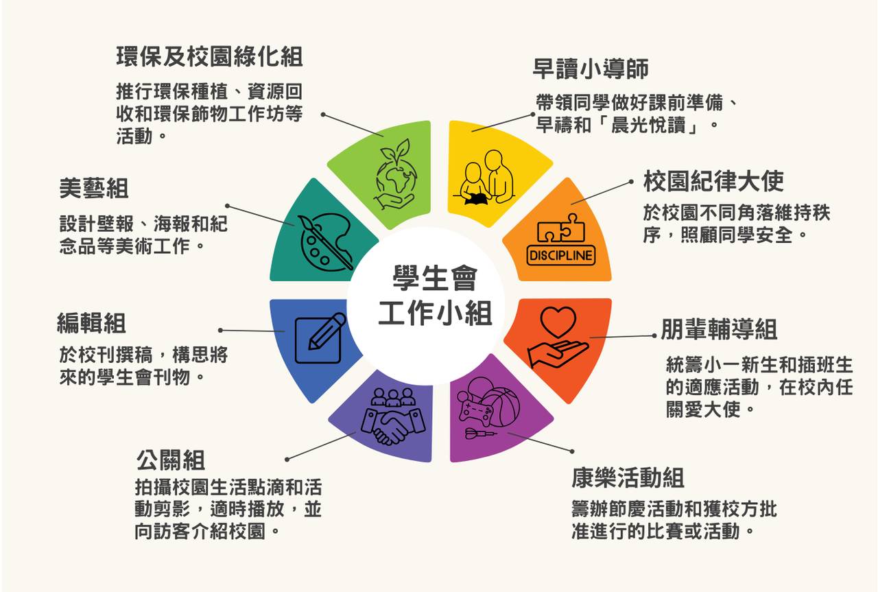 學生會工作小組圖